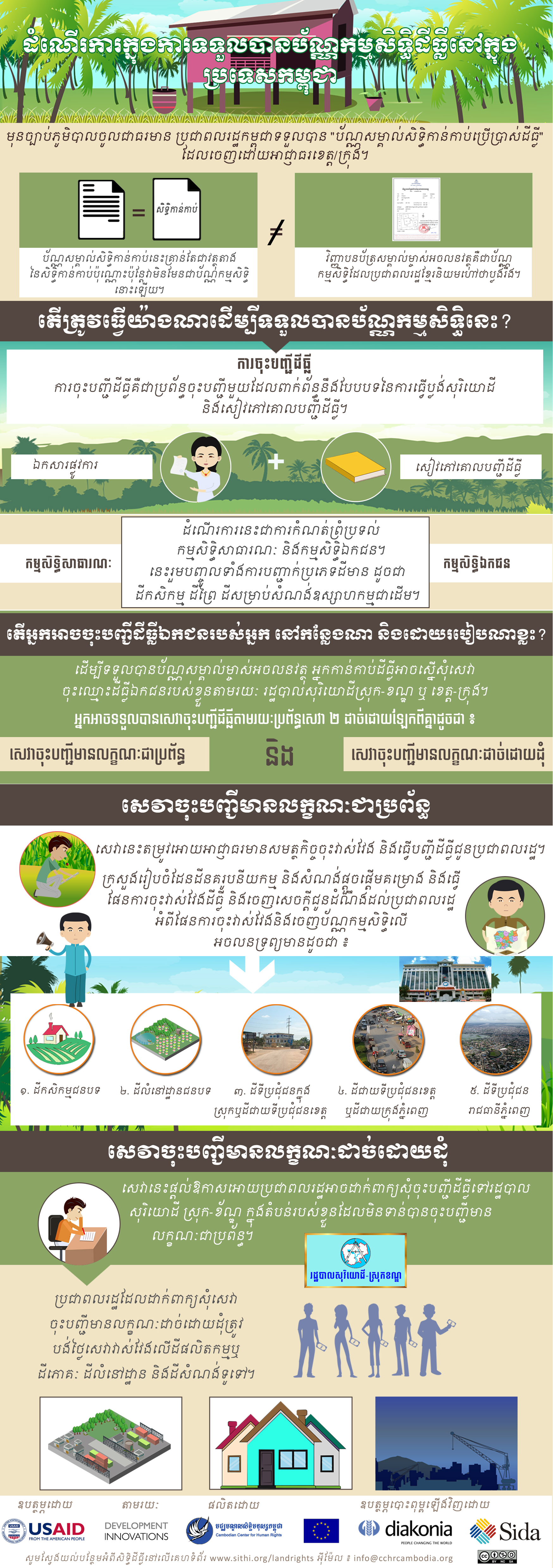 Procedures on Access to Land Titles in Cambodia 