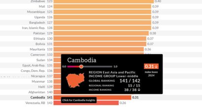 កម្ពុជា​ជាប់​លេខ​ជិត​ចុងប៉ូច​ខាង​នីតិរដ្ឋ តាម​ការ​ស្រាវជ្រាវ​អង្គការ​គម្រោង​យុត្តិធម៌​ពិភពលោក​ឆ្នាំ​២០២៤