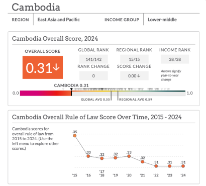 Cambodia Again Ranks Second to Last on Rule of Law Index; Officials Dismiss Findings